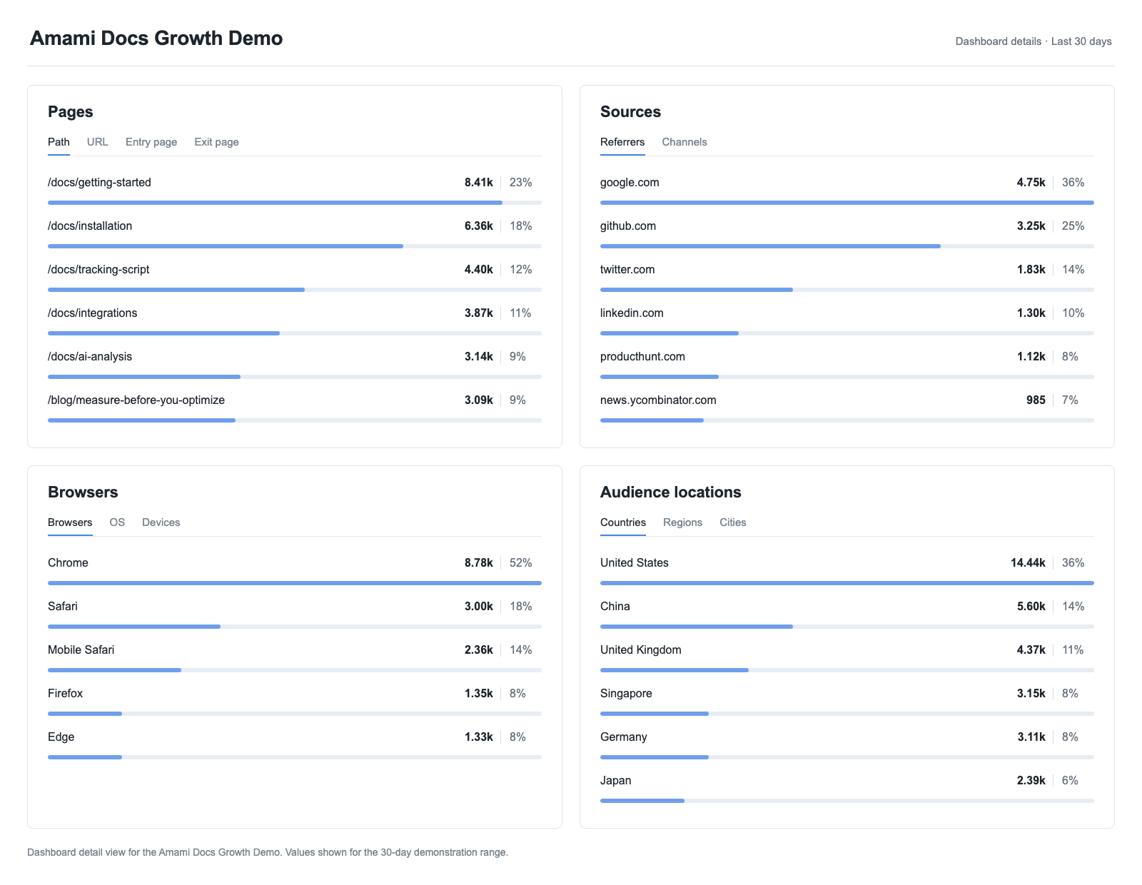 Amami dashboard detail view with page paths, referrers, browsers, and audience locations for the last 30 days.