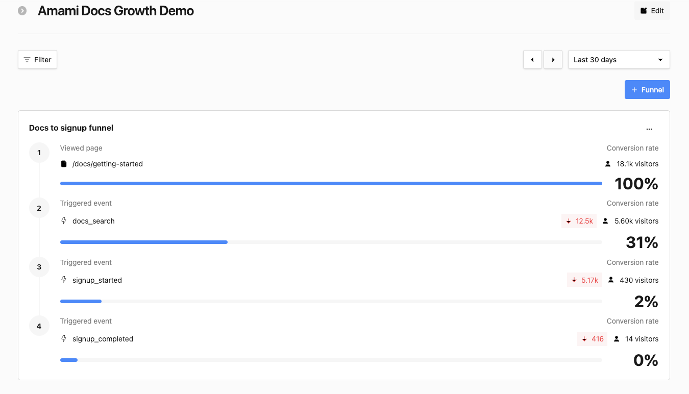 The Docs to signup funnel showing visitors moving from the getting-started page through search, signup started, and signup completed.