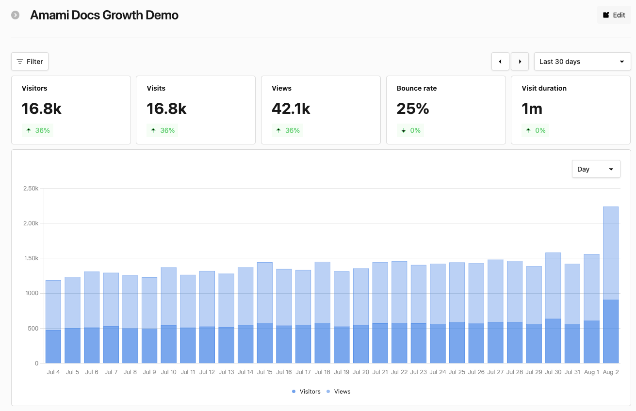 The Amami Docs Growth Demo Overview showing visitors, visits, views, bounce rate, visit duration, and the 30-day trend.