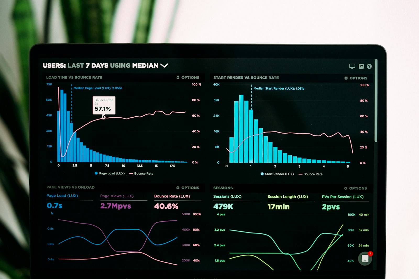 An editorial photograph of website analytics on a laptop screen.