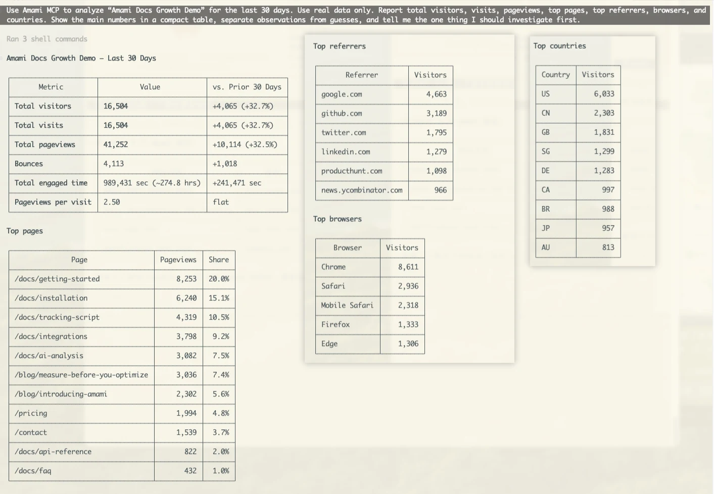 Claude Code returning a 30-day Amami analytics report with totals, top pages, referrers, browsers, and countries.